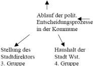 Ausschnitt aus einer Grafik zu den Einflussfaktoren der Kommunalpolititk