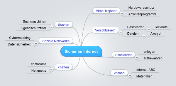 Mindmapping Programme Im Vergleich