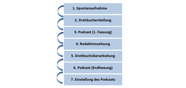 grafik1.png Arbeitsprozess, den die Kinder durchlaufen
