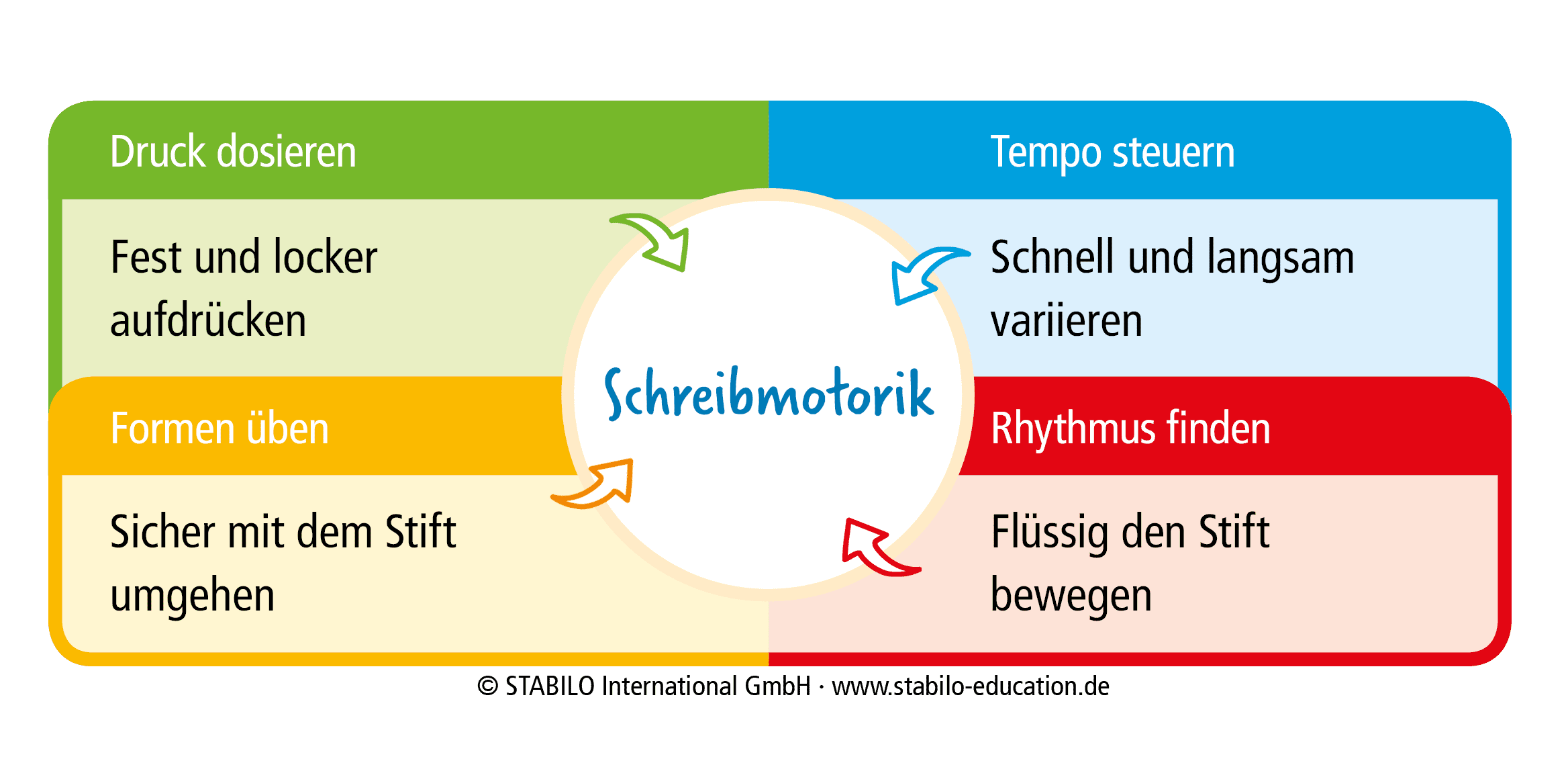 Grafik mit den Kompetenzfeldern der Schreibmotorik