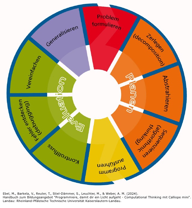 Schaubild: achtschrittiger Problemlöseprozess / Computational Thinking Prozess