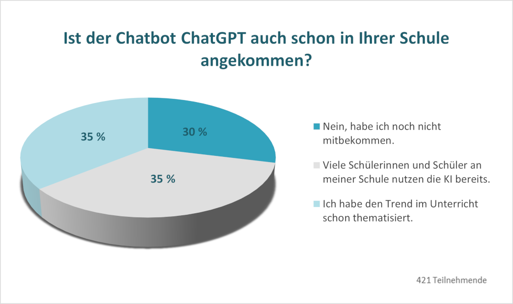 Umfrage-Ergebnisse in einem Kreisdiagramm