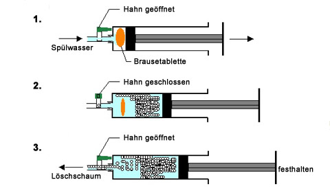 Zwei Schülerinnen löschen ein Teelicht mit einem selbst konstruierten Schaumlöscher.