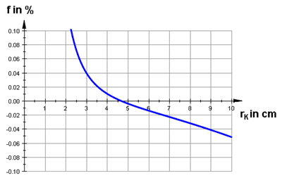 Dimensionierung eines Pendels zur g-Bestimmung im mathematischen Pendelmodell