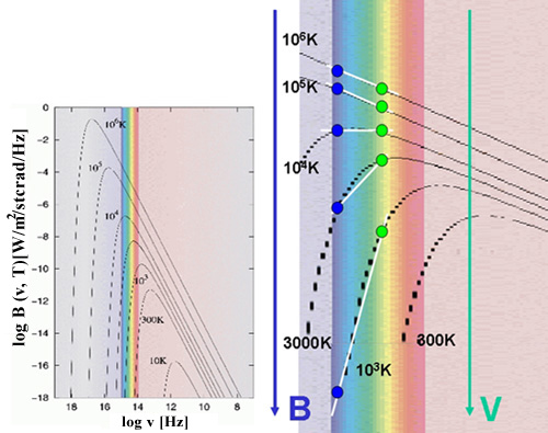 Sterne strahlen ihre Energie in verschiedenen Spektralbereichen gemäß der hier logarithmisch dargestellten Planck-Funktion ab. Quelle: Klaas S. de Boer: Das Hertzsprung-Russell-Diagramm und das Maß der Sterne, Astronomie + Raumfahrt 38 (6/2001)