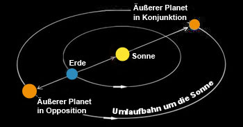 Konjunktion und Opposition