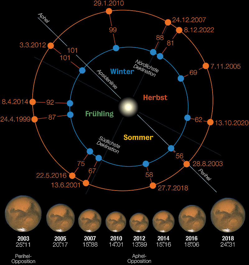 Marsoppositionen 1999 bis 2022, ©Thomas Baer