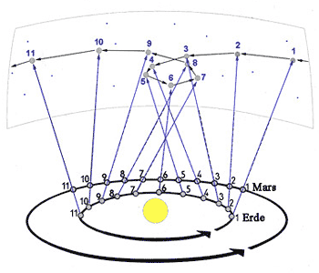 Die Oppositionsschleife des Mars, ©R. Brodbeck, www.astronomie.info