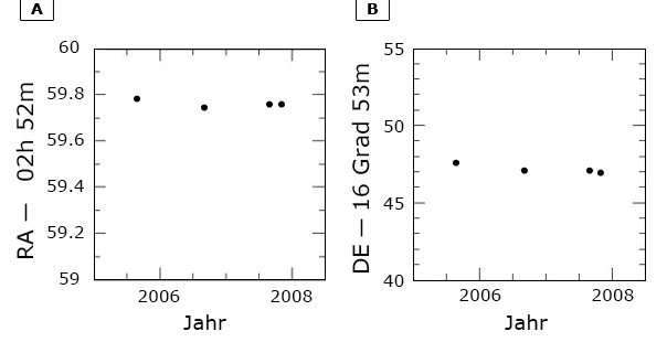 RA-Koordinaten (A) und DE-Koordinaten (B) des Vergleichssterns