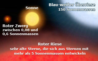 Größenvergleich verschiedener Sterntypen; verändert nach NASA/ESA