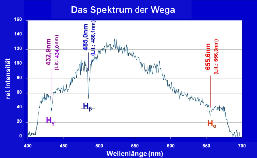 Das Spektrum der Wega (Intensitätsprofil)