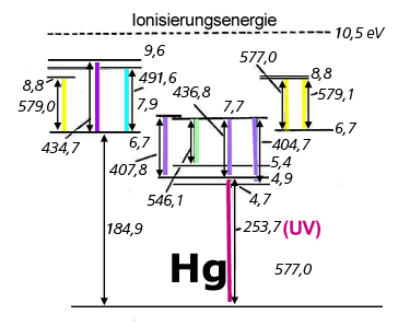 Energieniveau-Schema von Quecksilber (vereinfacht)