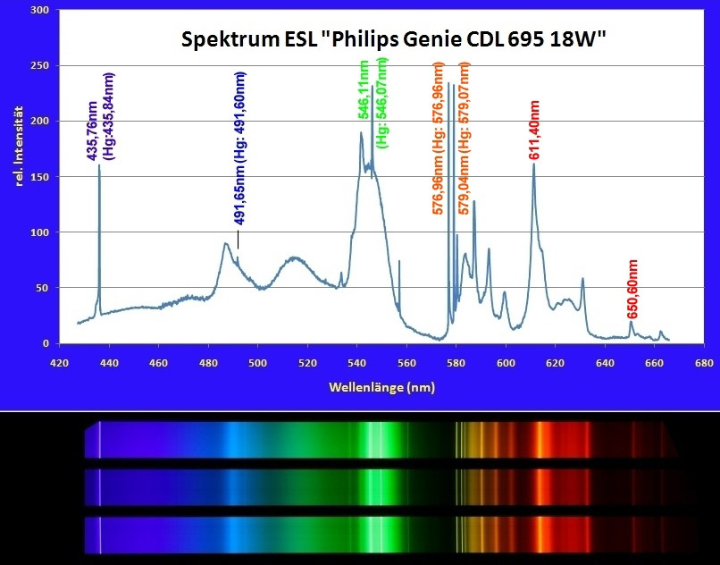 Spektrum einer Energiesparlampe, Intensitätsfunktion und fotografisches Spektrum, aufgenommen mit dem DADOS-Spaltspektrographen