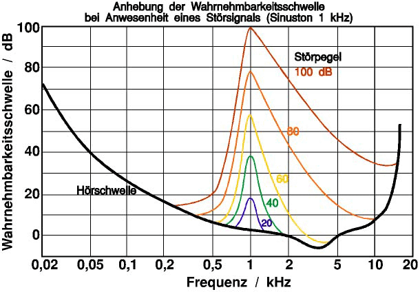 Grafik zur Mithörschwelle