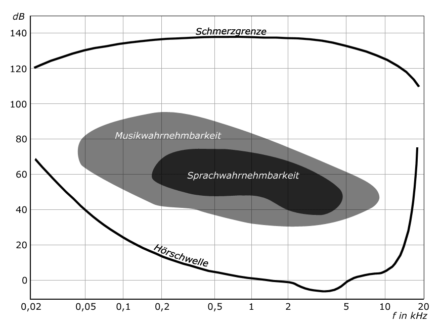 Grafik zur Ruhehörschwelle