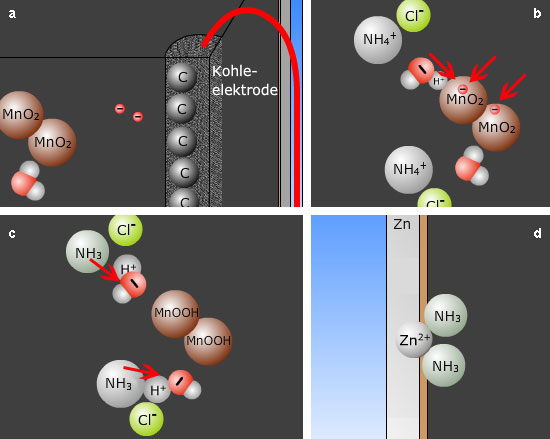 Teilreaktionen in der Zink-Kohle-Batterie im Überblick