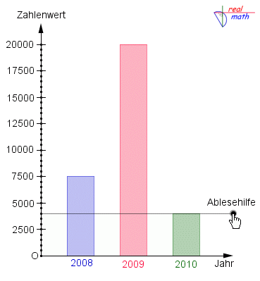 Balkendiagramm mit Ablesehilfe; Screenshot aus einem dynamischen Arbeitsblatt (realmath.de, © Andreas Meier)