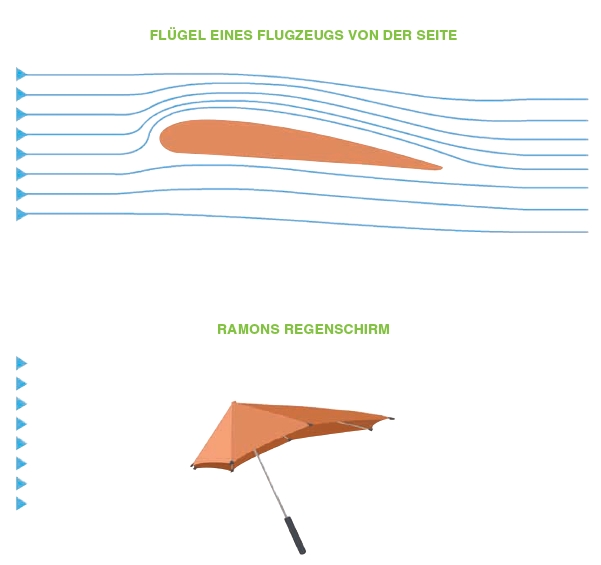 Flugzeugflügel seitlich mit Stromlinien, Regenschirm ohne Linien