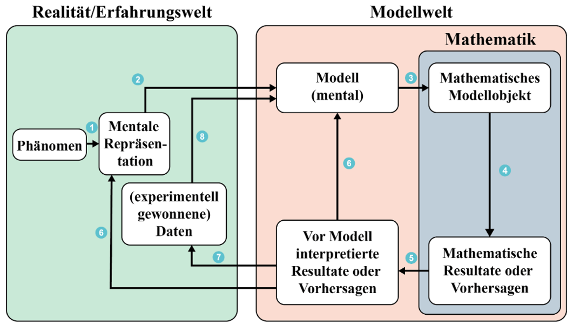 Diagramm; Naturwissenschaftlich-mathematischer Modellierungskreislauf